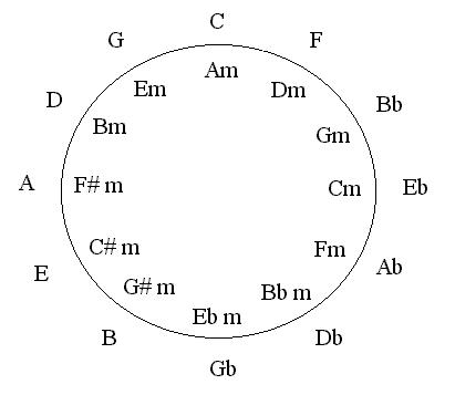 CIRCLE OF FOURTHS AND FIFTHS EPUB CIRCLE OF FOURTHS AND FIFTHS EPUB
